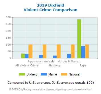 Dixfield Violent Crime vs. State and National Comparison