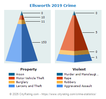 Ellsworth Crime 2019