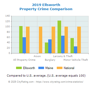 Ellsworth Property Crime vs. State and National Comparison