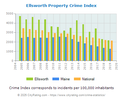 Ellsworth Property Crime vs. State and National Per Capita