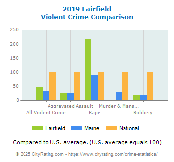 Fairfield Violent Crime vs. State and National Comparison