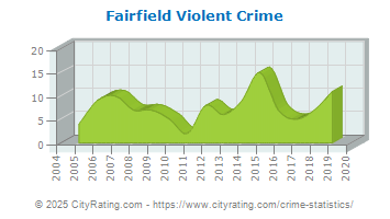 Fairfield Violent Crime