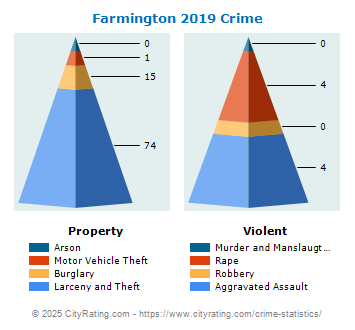 Farmington Crime 2019