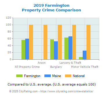 Farmington Property Crime vs. State and National Comparison