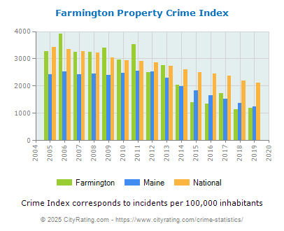 Farmington Property Crime vs. State and National Per Capita