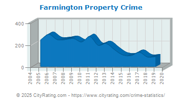 Farmington Property Crime