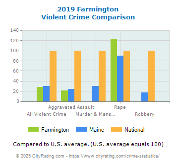 Farmington Violent Crime vs. State and National Comparison