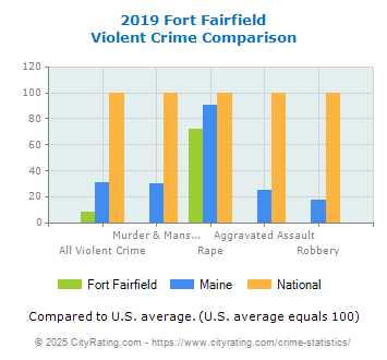 Fort Fairfield Violent Crime vs. State and National Comparison