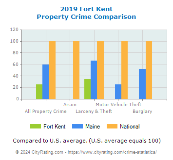 Fort Kent Property Crime vs. State and National Comparison