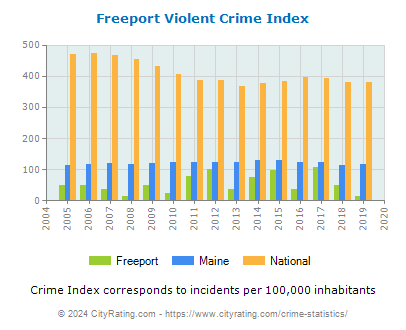 Freeport Violent Crime vs. State and National Per Capita