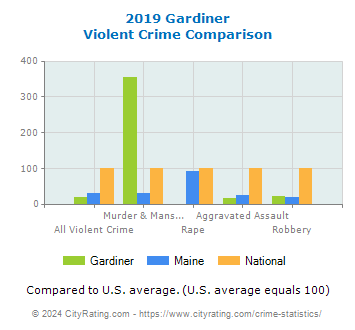 Gardiner Violent Crime vs. State and National Comparison