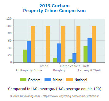 Gorham Property Crime vs. State and National Comparison