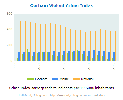 Gorham Violent Crime vs. State and National Per Capita