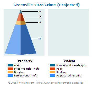 Greenville Crime 2025