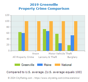 Greenville Property Crime vs. State and National Comparison