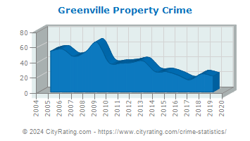 Greenville Property Crime