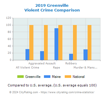 Greenville Violent Crime vs. State and National Comparison