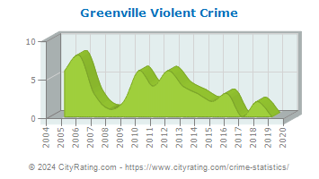 Greenville Violent Crime