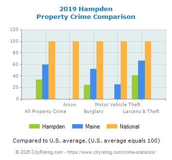 Hampden Property Crime vs. State and National Comparison