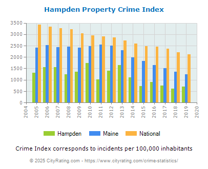 Hampden Property Crime vs. State and National Per Capita