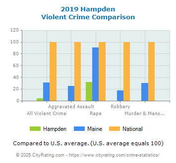 Hampden Violent Crime vs. State and National Comparison