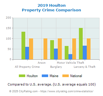 Houlton Property Crime vs. State and National Comparison