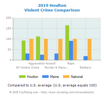 Houlton Violent Crime vs. State and National Comparison