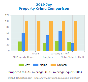 Jay Property Crime vs. State and National Comparison