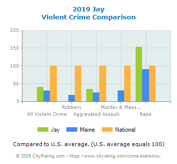 Jay Violent Crime vs. State and National Comparison