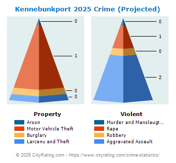 Kennebunkport Crime 2025