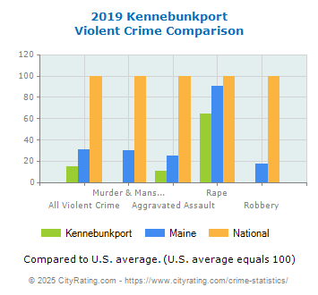 Kennebunkport Violent Crime vs. State and National Comparison