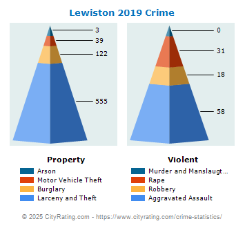 Lewiston Crime 2019