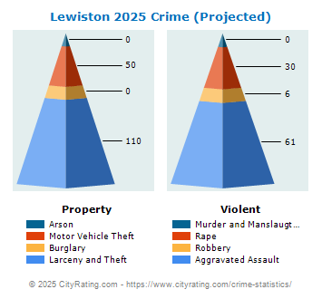 Lewiston Crime 2025