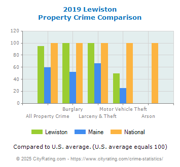 Lewiston Property Crime vs. State and National Comparison