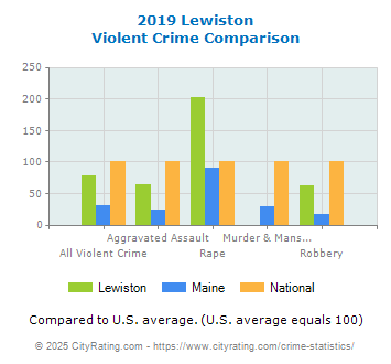 Lewiston Violent Crime vs. State and National Comparison