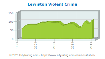 Lewiston Violent Crime