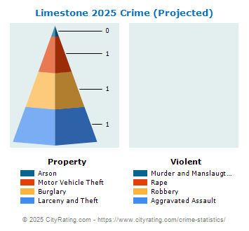 Limestone Crime 2025