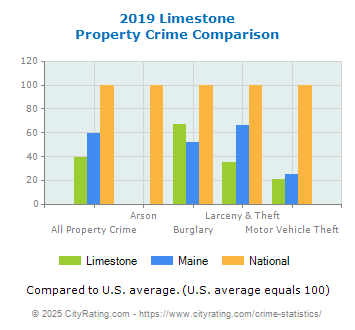 Limestone Property Crime vs. State and National Comparison