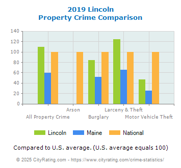 Lincoln Property Crime vs. State and National Comparison