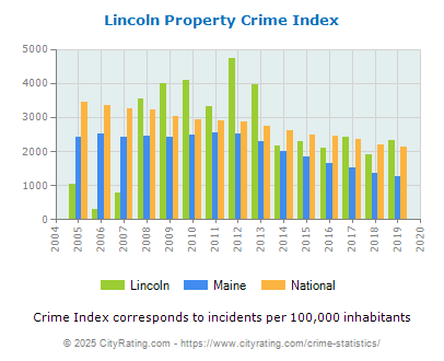 Lincoln Property Crime vs. State and National Per Capita