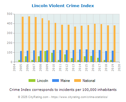 Lincoln Violent Crime vs. State and National Per Capita