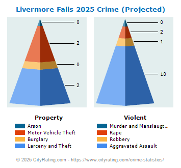 Livermore Falls Crime 2025