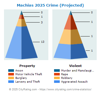 Machias Crime 2025