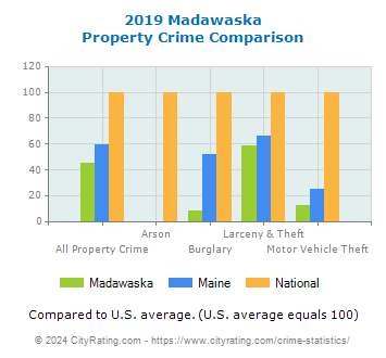 Madawaska Property Crime vs. State and National Comparison