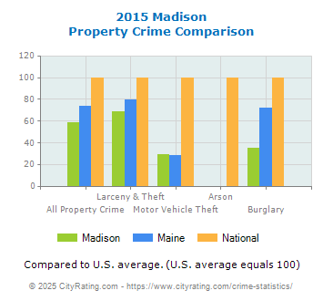 Madison Property Crime vs. State and National Comparison