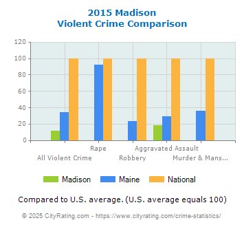 Madison Violent Crime vs. State and National Comparison