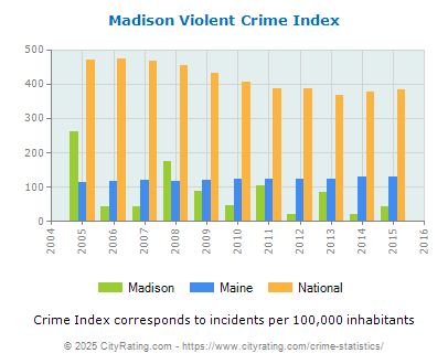 Madison Violent Crime vs. State and National Per Capita