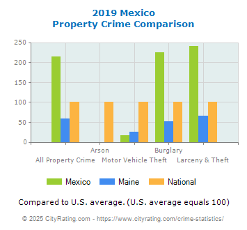 Mexico Property Crime vs. State and National Comparison