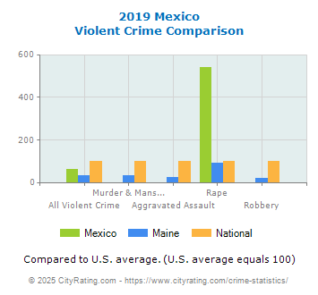 Mexico Violent Crime vs. State and National Comparison