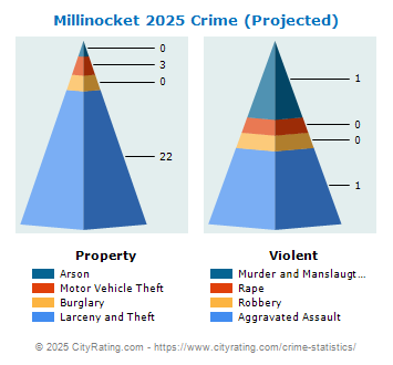 Millinocket Crime 2025